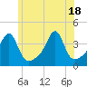 Fall River, MA tide chart for Friday, June 18, 2021