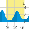 Fall River, MA tide chart for Tuesday, June 1, 2021