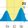 Fall River, MA tide chart for Monday, June 21, 2021