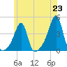 Fall River, MA tide chart for Wednesday, June 23, 2021