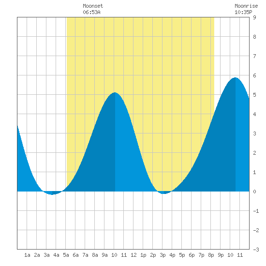 Fall River, MA tide chart for Saturday, June 26, 2021