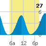 Fall River, MA tide chart for Sunday, June 27, 2021