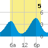 Fall River, MA tide chart for Saturday, June 5, 2021