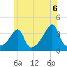 Fall River, MA tide chart for Sunday, June 6, 2021