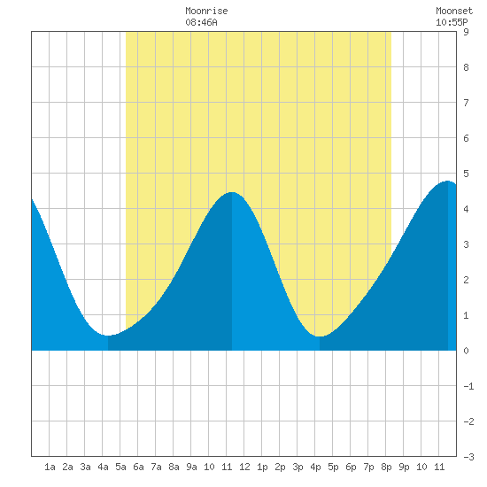 Fall River, MA tide chart for Tuesday, July 13, 2021