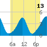 Fall River, MA tide chart for Tuesday, July 13, 2021