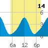 Fall River, MA tide chart for Wednesday, July 14, 2021
