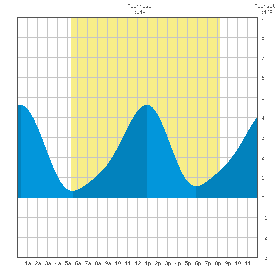 Fall River, MA tide chart for Thursday, July 15, 2021