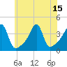 Fall River, MA tide chart for Thursday, July 15, 2021