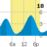 Fall River, MA tide chart for Sunday, July 18, 2021