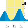 Fall River, MA tide chart for Monday, July 19, 2021