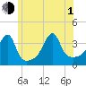 Fall River, MA tide chart for Thursday, July 1, 2021