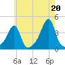 Fall River, MA tide chart for Tuesday, July 20, 2021