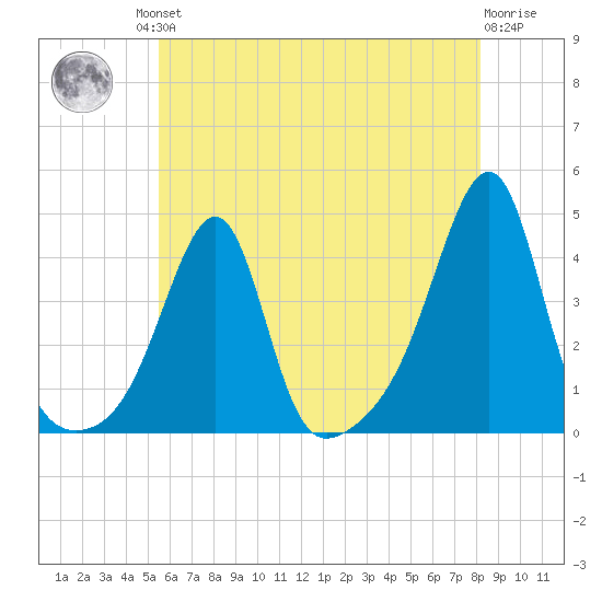 Fall River, MA tide chart for Friday, July 23, 2021