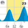 Fall River, MA tide chart for Friday, July 23, 2021