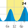 Fall River, MA tide chart for Saturday, July 24, 2021