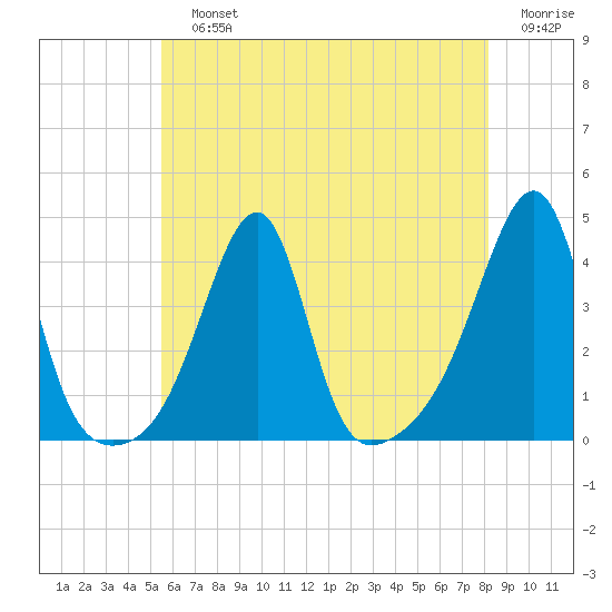 Fall River, MA tide chart for Sunday, July 25, 2021