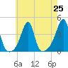 Fall River, MA tide chart for Sunday, July 25, 2021