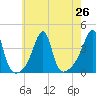Fall River, MA tide chart for Monday, July 26, 2021