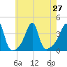 Fall River, MA tide chart for Tuesday, July 27, 2021