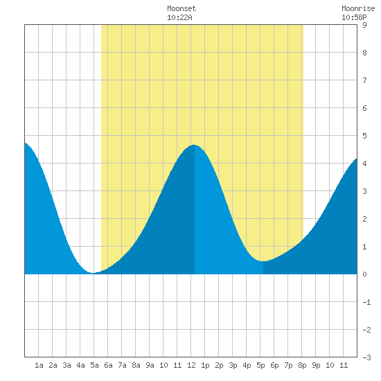 Fall River, MA tide chart for Wednesday, July 28, 2021
