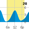 Fall River, MA tide chart for Wednesday, July 28, 2021