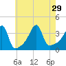 Fall River, MA tide chart for Thursday, July 29, 2021