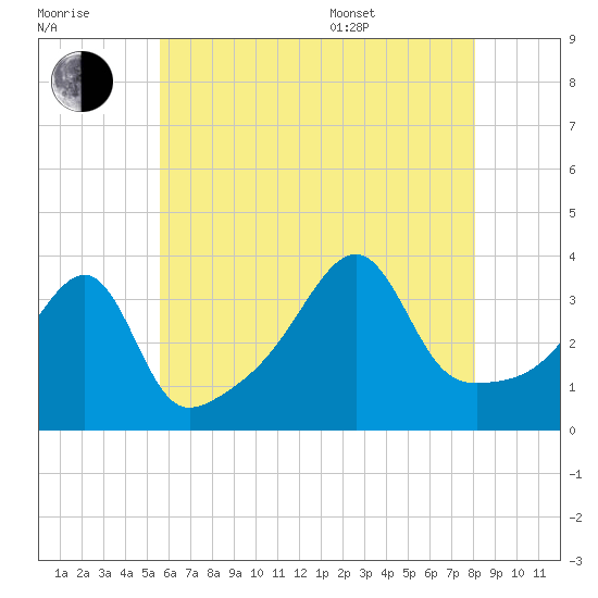 Fall River, MA tide chart for Saturday, July 31, 2021