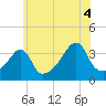 Fall River, MA tide chart for Sunday, July 4, 2021