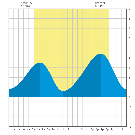 Fall River, MA tide chart for Tuesday, July 6, 2021