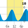 Fall River, MA tide chart for Tuesday, August 10, 2021