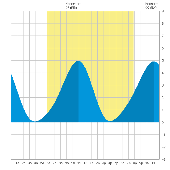 Fall River, MA tide chart for Wednesday, August 11, 2021