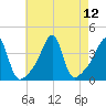 Fall River, MA tide chart for Thursday, August 12, 2021