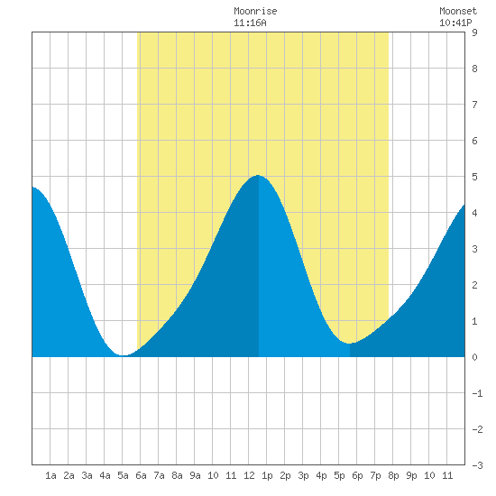 Fall River, MA tide chart for Friday, August 13, 2021