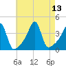 Fall River, MA tide chart for Friday, August 13, 2021