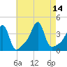 Fall River, MA tide chart for Saturday, August 14, 2021
