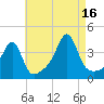 Fall River, MA tide chart for Monday, August 16, 2021