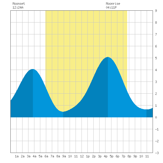 Fall River, MA tide chart for Tuesday, August 17, 2021