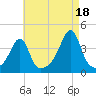 Fall River, MA tide chart for Wednesday, August 18, 2021