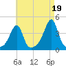 Fall River, MA tide chart for Thursday, August 19, 2021