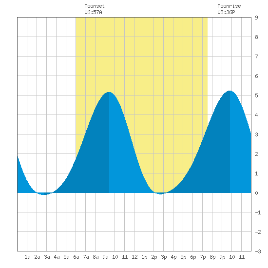 Fall River, MA tide chart for Monday, August 23, 2021