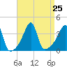 Fall River, MA tide chart for Wednesday, August 25, 2021
