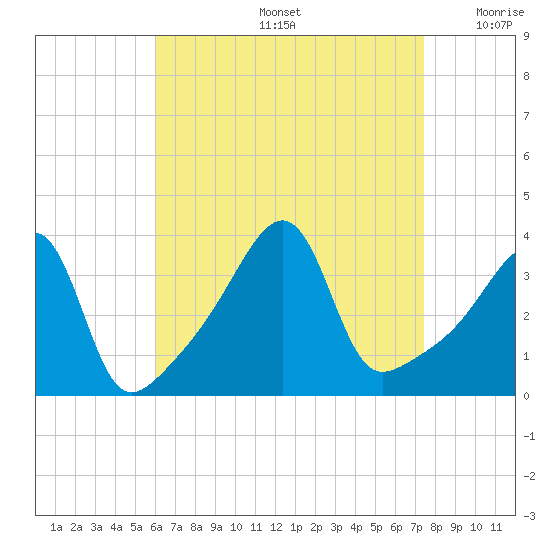 Fall River, MA tide chart for Friday, August 27, 2021