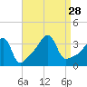 Fall River, MA tide chart for Saturday, August 28, 2021