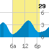 Fall River, MA tide chart for Sunday, August 29, 2021