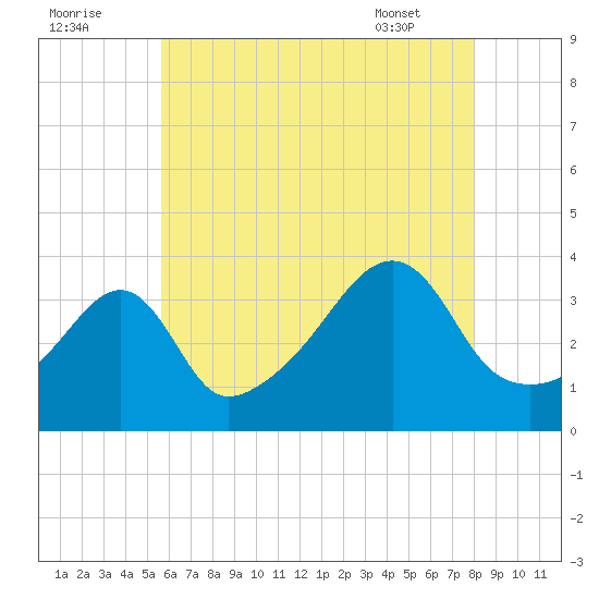 Fall River, MA tide chart for Monday, August 2, 2021