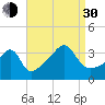 Fall River, MA tide chart for Monday, August 30, 2021