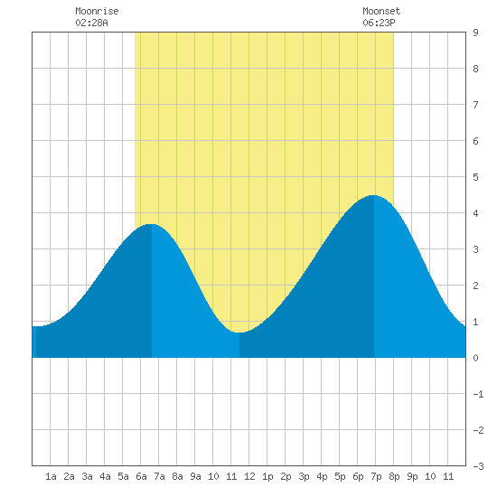 Fall River, MA tide chart for Thursday, August 5, 2021