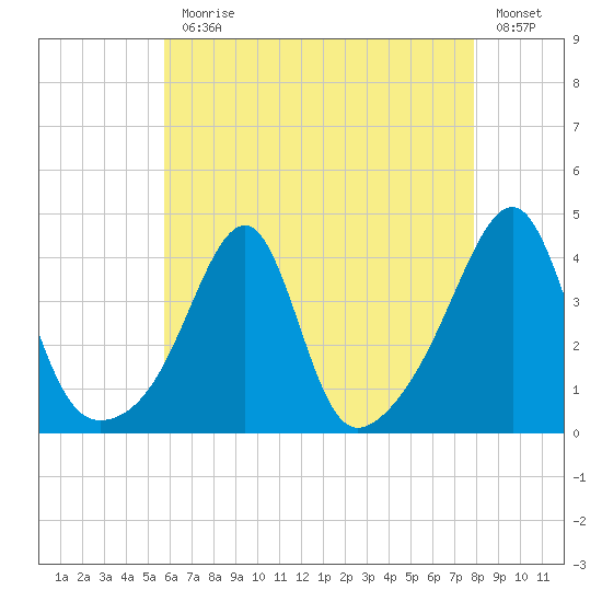 Fall River, MA tide chart for Monday, August 9, 2021