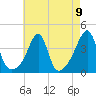 Fall River, MA tide chart for Monday, August 9, 2021